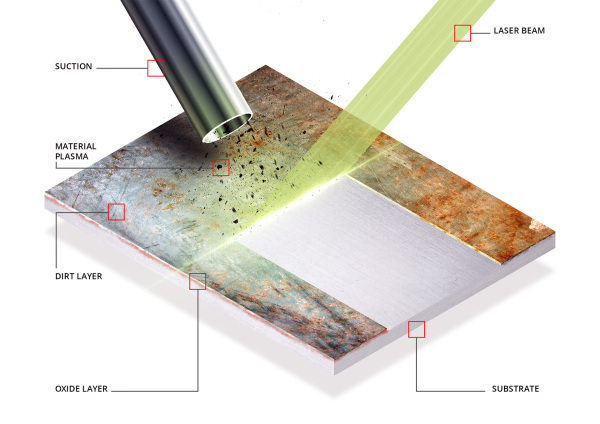 How does laser cleaning work